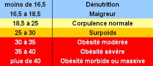 indice de masse corporelle - obésité